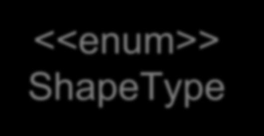 Shape Example 1 (violates OCP) Shape uses <<enum>>