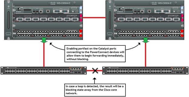 Attempting to recover from a failed network device is a common difficulty that arises on a Cisco Catalyst network using RPVST+, when standards-based edge devices are attached in a redundant loop