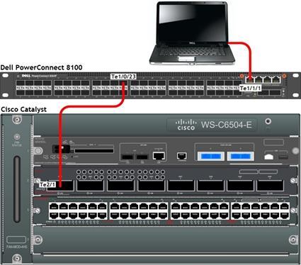 Management VLAN across a Dell PowerConnect 8100 Both switches use the existing cables (that are carrying production traffic from switch to switch) to carry inband management traffic.