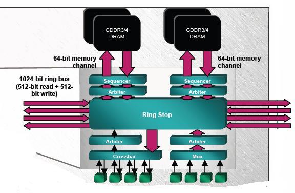 technology Improved cost: bandwidth ratio 8x64 bit memory channels Double ring