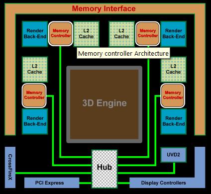 New distributed design with hub Controllers distributed around periphery of chip, adjacent to primary bandwidth consumers 256-bit interface