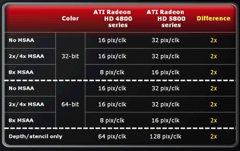 New readback path Texture units can now read compressed AA color buffers Improved CFAA performance Faster sample rate shading Enhanced MRT performance Faster color clears Supersample AA Anti-aliases