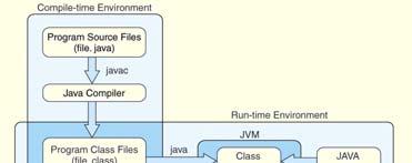 Real-World Examples of ISAs Real-World Examples of ISAs The Java programming language is an interpreted language g that runs in a software machine called the Java Virtual Machine (JVM).