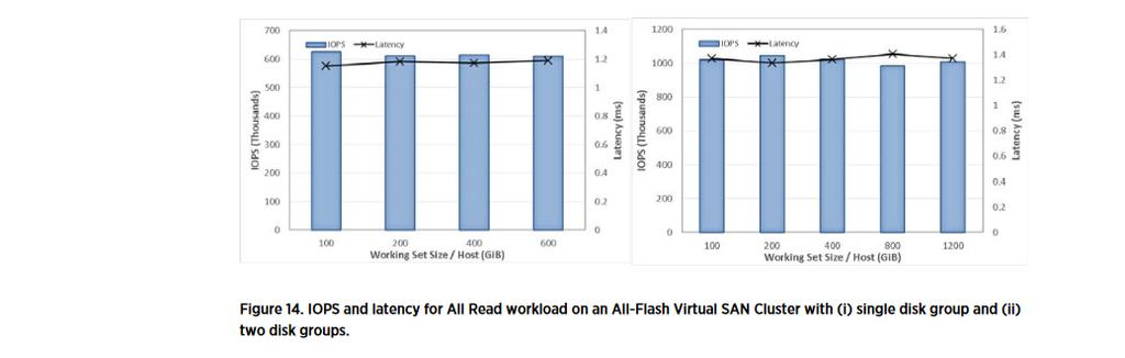 5.1 Overview The All-Flash vsan cluster uses flash devices for both the caching and capacity tiers. With the use of SSDs in the capacity tier, vsan no longer caches read data in the caching tier.
