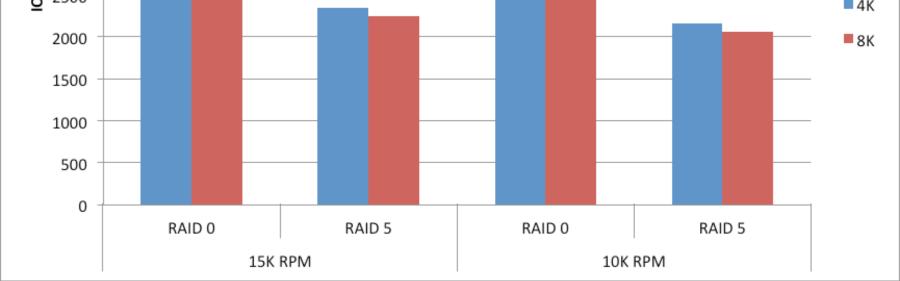 Random IOPS Performance on RAID 0 and RAID 5 This section presents the performance test results and analysis of the random IOPS on RAID 0 and 5. Figure 9.