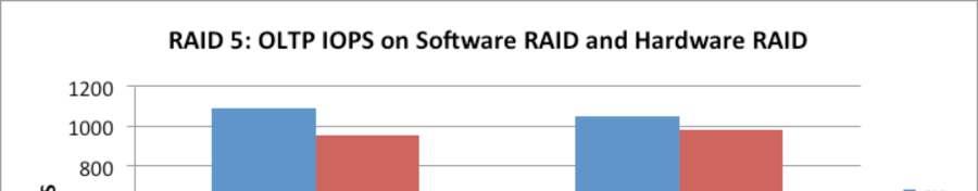Since writes are expensive on a RAID 5 configuration, we ensured that Write Back mode was turned on to enhance the OLTP