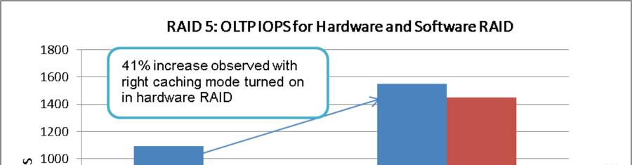 Hardware RAID Figure 17 illustrates the OLTP workload performance of the RAID 5 configuration with embedded RAID and