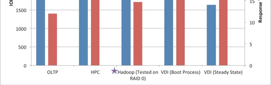 Figure 20. IOPS from Random Workloads on RAID 5 Configurations Figure 20 illustrates the application workload performance on a 24-drive (15,000-rpm SAS HDD) RAID 5 volume.