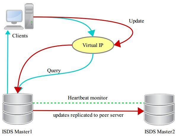 Listing 30: idsldapsearch using virtual IP/hostname.