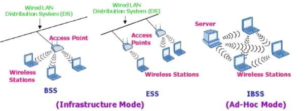 7 Figure 3: IEEE 802.11 modes 3.IEEE 802.11 LOGICAL ARCHITECTURE A topology provides a means of explaining necessary physical components of network, but the logical architecture defines the network s operation.