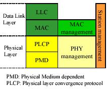11 only defines the MAC and PHY layers, as the higher layers are same for all standards.