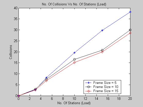 10 6. REFERENCES Figure 7: Collisions vs. No. of Stations (Load) Figure 8: Unreachable Packets vs. No. of Stations 5 CONCLUSIONS In this paper it is has been tried to show some lights on overview of IEEE 802.