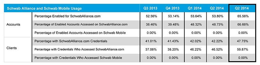 Use the technology adoption scorecard to see the percentage of your clients using Schwab Alliance.