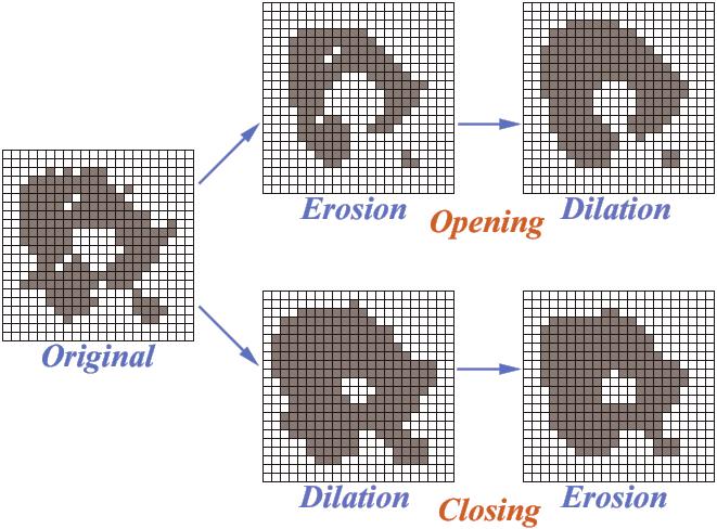 Figure 37. Comining erosion nd diltion to produce n opening or closing. The result is different depending on the order of ppliction of the two opertions.