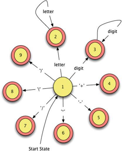 2.7 Lexical Analysis 37 Fig. 2.3 A finite state machine 2.7.3 Lexer Generators It is relatively easy to construct a lexer by writing a regular expression, drawing a finite state machine, and then writing a program that mimics the finite state machine.