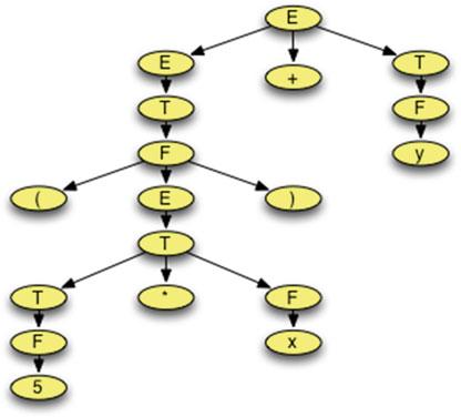 2.5 Parse Trees 33 Fig. 2.1 A parse tree node in the tree must appear on the right hand side of a production with the parent on the left hand side of the same production.