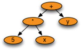34 2 Syntax Fig. 2.2 An AST 2.6 Abstract Syntax Trees There is a lot of information in a parse tree that isn t really needed to capture the meaning of the program that it represents.