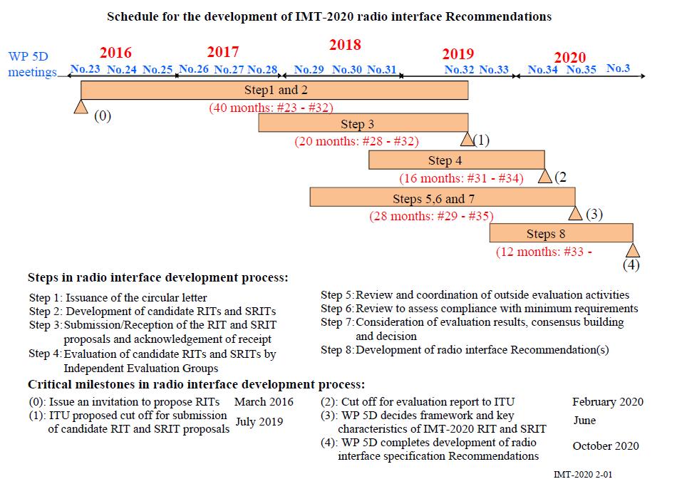 Overall schedule for the development of IMT-2020 radio interface Recommendation (WP5D) Ref: IMT-2020/2 "SUBMISSION, EVALUATION PROCESS AND CONSENSUS BUILDING FOR IMT-2020, ITU-R WP5D