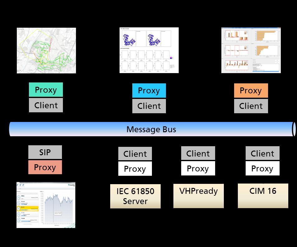 The OpSim platform Simulation Environment OpSim Study interactions between multiple grid operation