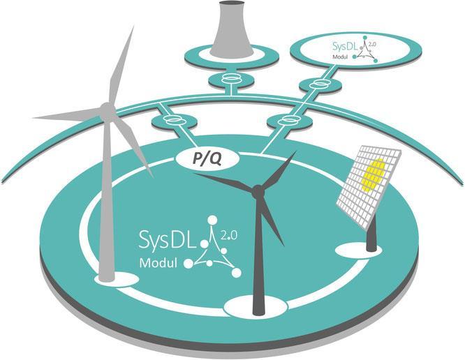 Research Project SysDL2.0 Consortium of three DSO and one TSO and Research and Technology Institutes 3.