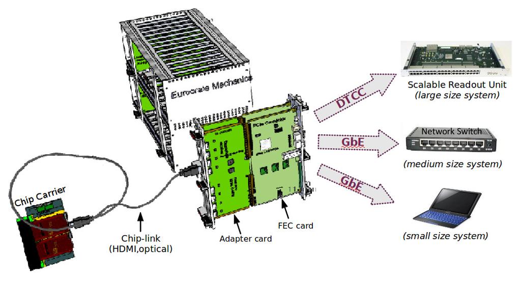 Figure 1: The SRS DAQ system consisting of the FEC card (core DAQ component of the system) and the adapter card. when analog front-end hybrids are connected.