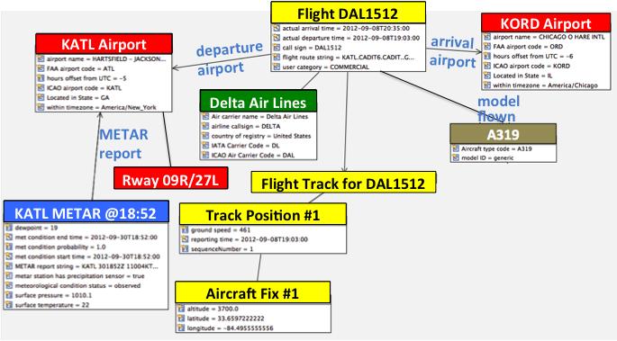 Example: Mapping an ASDI Departure Message Ontology ASDI Departure Msg Message-Time-UTC AC-ID