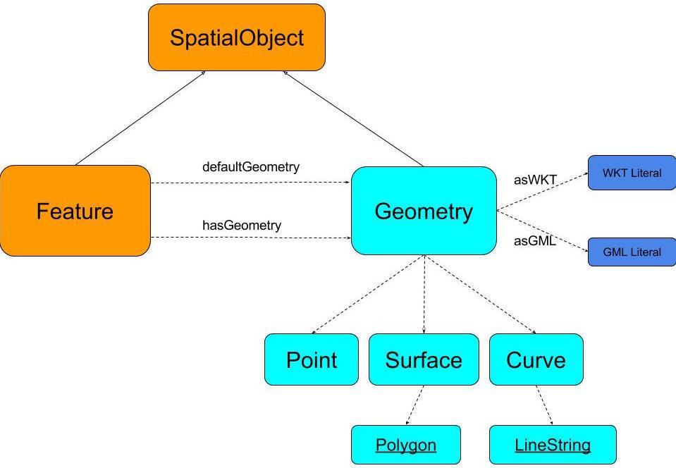 11.3.2. GeoSPARQL Ontology The ontology for representing features and geometries includes a class geo:spatialobject, with two primary subclasses, geo:feature and geo:geometry.