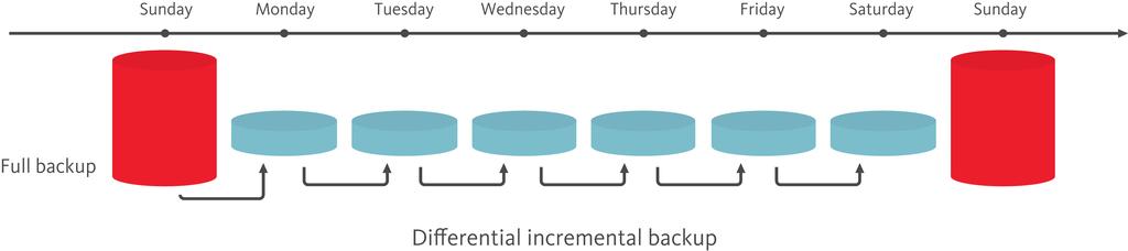 Incremental and Differential Backups Records difference since last backup Allows smaller backups, ie full backup on Sunday and