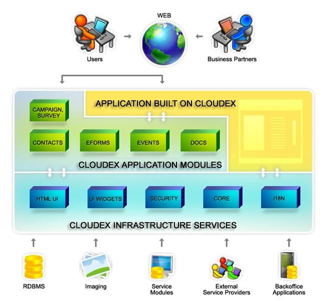 CloudEx Platform Components CloudEx architecture includes two major sets of components (i) enterprise infrastructure services and, (ii) integrated set of enterprise application modules.