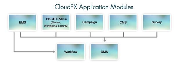 CloudEx Application Modules Following diagram shows various application modules available as part of the CloudEx product.