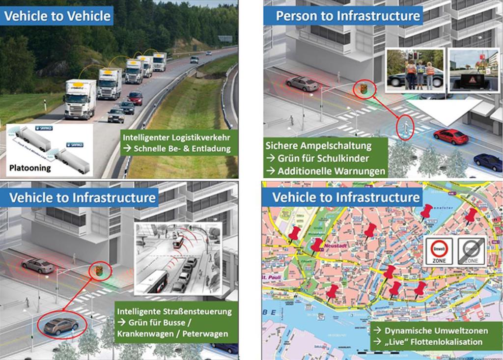 The Future of Transportation, November 2016 15 Use Cases for Vehicle to X Communication (V2X) Vehicle to Vehicle Person to Infrastructure Vehicle to Infrastructure Vehicle safety, e.g.
