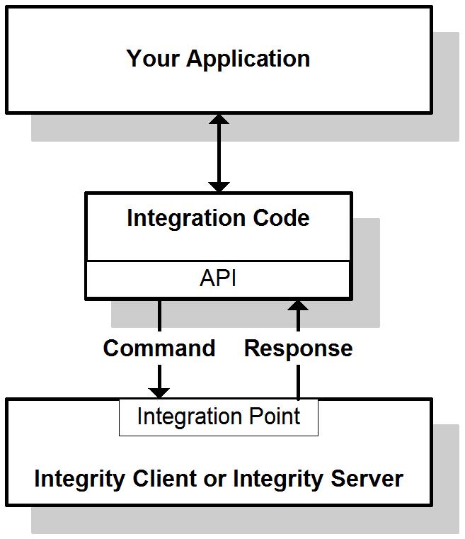 The API Model The Integrity API uses a generic model to minimize the development and administration of all integrations built using the API.