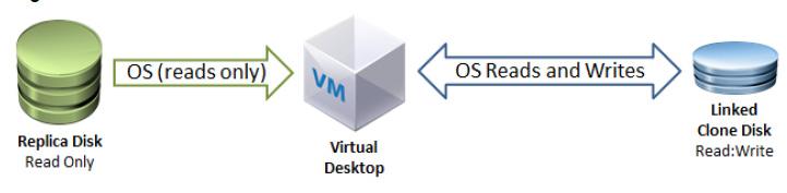 VMware View architecture Linked clone overview VMware View with View Composer 2.5 uses the concept of linked clones to quickly provision virtual desktops.
