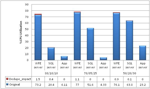 Processor utilization of SharePoint servers The following graph shows the saturation user load and the processor utilization of SharePoint servers for the different user profile loads.