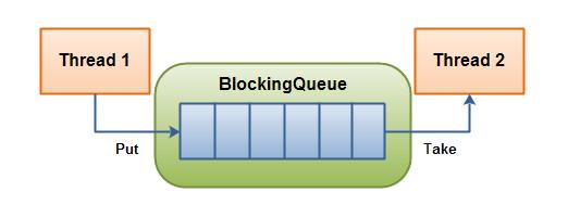 Blocking Queue A thread trying to dequeue from an empty queue is blocked until some other thread inserts an item into