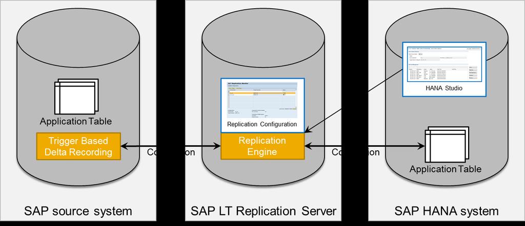 2.2 System Landscape and Installation Options The SAP LT Replication Server can be used for data replication from ABAP source systems and non- ABAP source systems to the SAP HANA system.