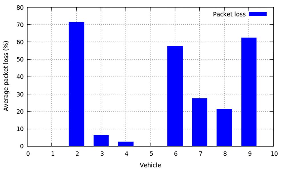Since the vehicles 2, 6 and 9 have had the minimum value of average throughput in figure 7, they have the maximum value of average packet