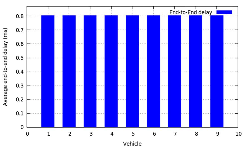 Average packet loss off all vehicles (packet size : 500 bytes) The average end to end delay of all vehicles is calculated in figure 9 with