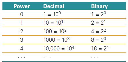 Place Value in a Binary Number Binary works the same way The base is 2 instead of 10 Instead of