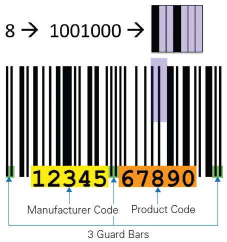Universal Product Codes (UPC) also use more than the minimum number of bits to encode