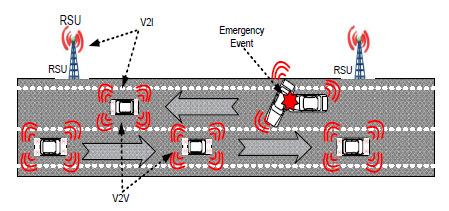 306 Computer Science & Information Technology (CS & IT) called On Board Unit(OBUs). RSUs are fixed and can act as a distribution point forvehicle networks. Figure?