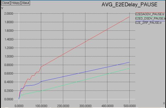 Graph 7.3 AODV_DSDV_ZRP_ Average End-to- End Delay Vs Pause Time Graph 8.2 AODV_DSDV_ZRP_ Through put Vs Speed Conclusion Graph 8.