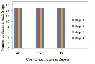B. Improvement of Reliability by unit redundancy Values of Reliabilities and costs with unit redundancy are given in Table 2. Stage 3 = 4 Stage 2 = 4 Stage 1 = 4 Table II.