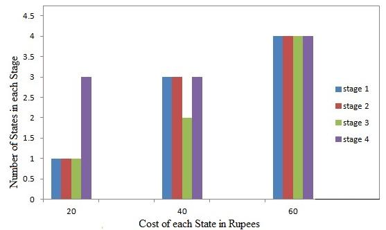 This is shown in Fig. 1 in the form of a graph between the various reliability values and the cost of achieving it. Cost of each State in Rupees 60 50 40 30 Plot of Cost vs Reliability 20 0.2 0.3 0.