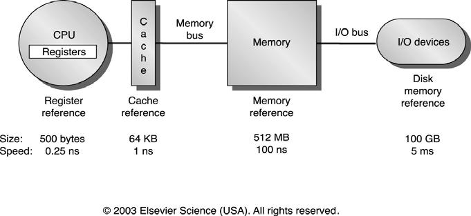 The Levels in Memory Hierarchy Access time: < 0.25nsec 0.5-2.