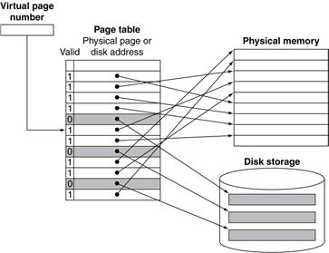 Mapping Pages to Storage Replacement and Writes To reduce page fault rate, prefer least-recently used (LRU) replacement Reference bit (aka use bit) in PTE set to 1 on access to page Periodically