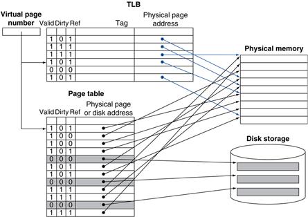 Dirty bit in PTE set when page is written Chapter 5 Large and Fast: Exploiting Memory Hierarchy 73 Chapter 5 Large and Fast: Exploiting Memory Hierarchy 74 Fast Translation Using a TLB Fast
