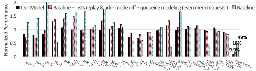 parallelism among warps) is available among N warps to hide pipeline latency (Eq. 14 and 15).