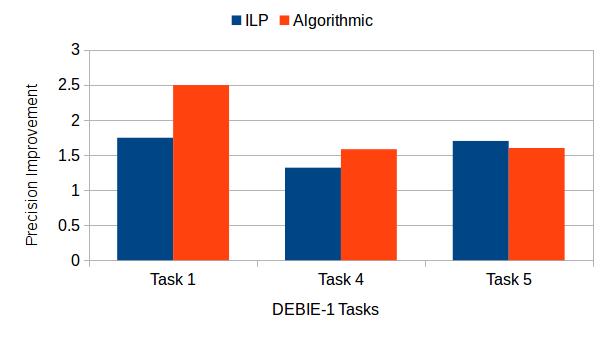 A:22 K. Nagar and Y N Srikant Fig. 8. Graph showing precision improvement (in %) in WCET of DEBIE-1 Tasks Benchmark Table V. Break-down of precision improvement No.