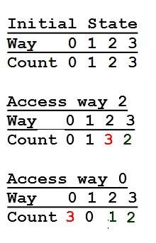 Example Cache Structure with LRU 2 ways 1 bit per set to mark latest way accessed in set Evict way not pointed by bit K-way set associative LRU Requires full ordering of way accesses Hold a log2k